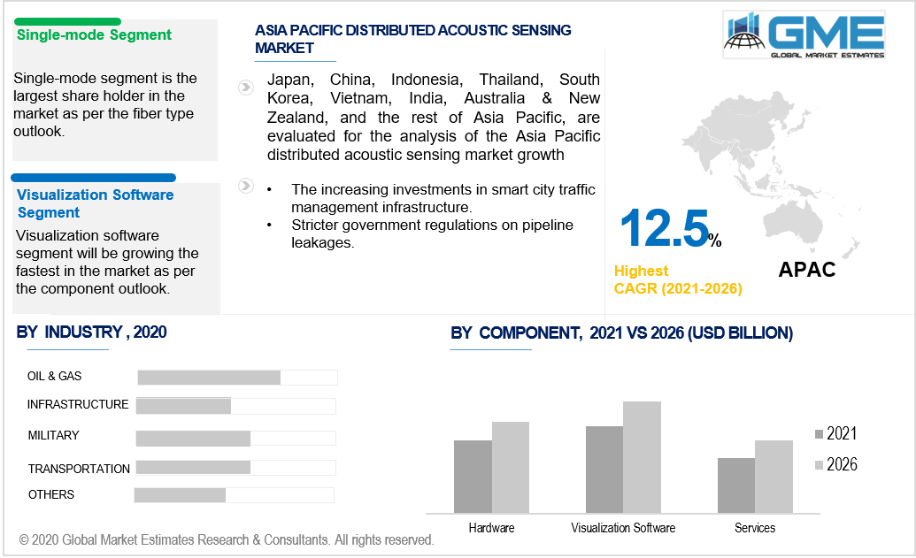 asia pacific distributed acoustic sensing market